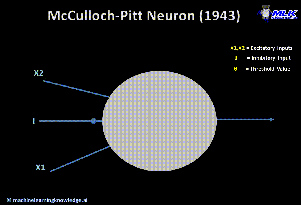 McCulloch-Pitts Neuron Model