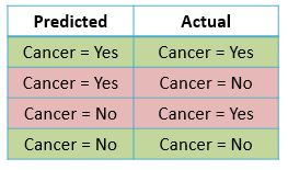 Binary Classification - Possible Outcomes