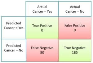 Problem with accuracy