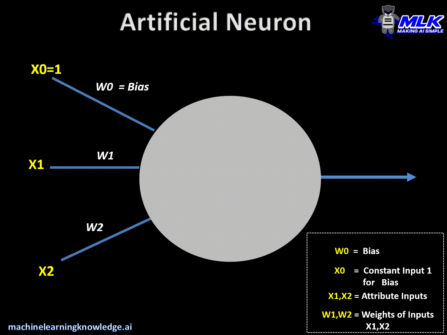 Artificial Neuron