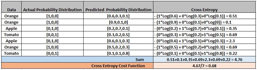 Cross Entropy - Example