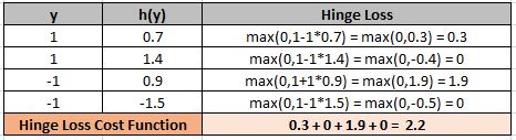 Hinge Loss - Example