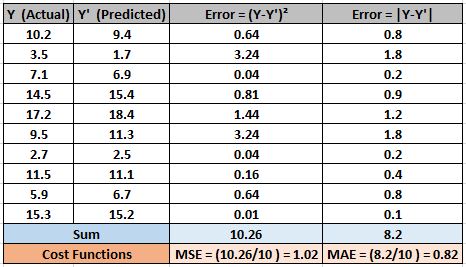 MSE vs MAE - Comparison
