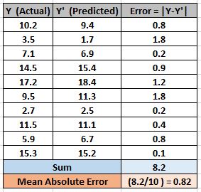 Mean Absolute Error (MAE) - Example