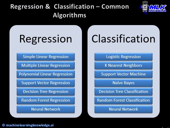 Regression & Classification - Common Algorithms