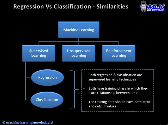 Regression vs Classification - Similarities