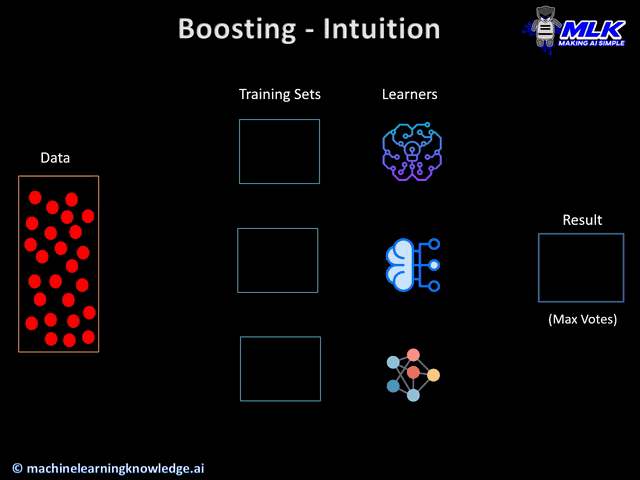 Boosting - Intuition
