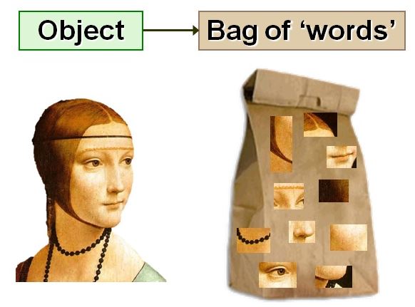 Bag of Visual Words