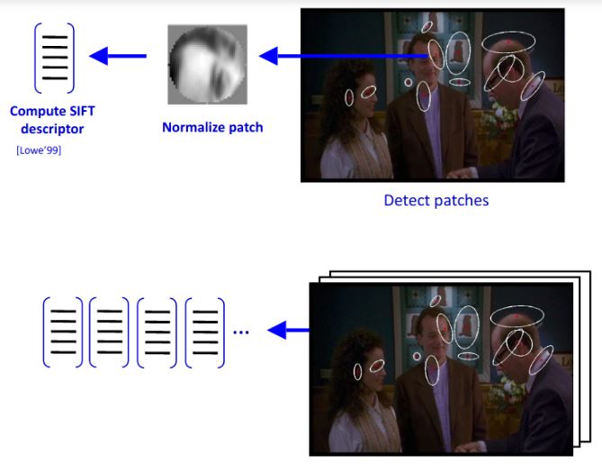 Bag of Visual Words - Feature Extraction