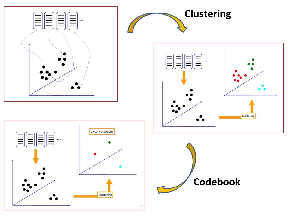 Bag of Visual Words - Codebook Construction