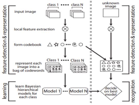 Image classification with bag of visual words