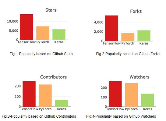 Keras vs Tensorflow vs Pytorch - Github Popularity