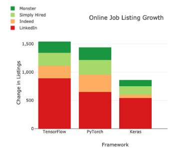 Keras vs Tensorflow vs Pytorch - Job Listing Popularity