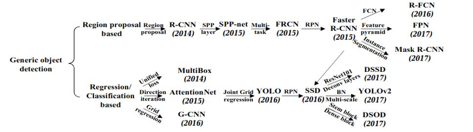 Types of Object Detection Algorithms