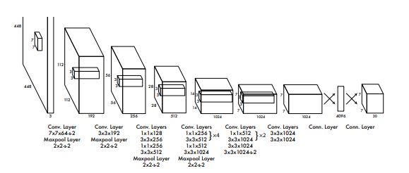 YOLO Architecture