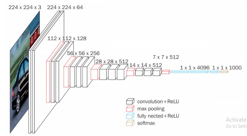 Keras Implementation of VGG16 - Architecture