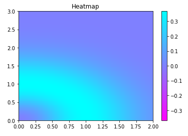 Heatmap using Matplotlib