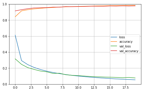 Keras Sequential Model Example - 2