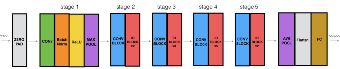 ResNet Keras Implementation Architecture