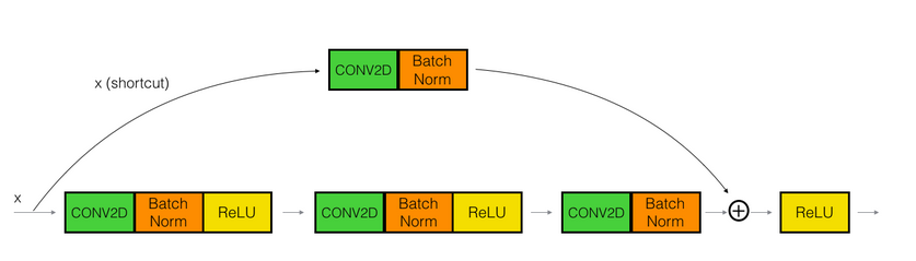 ResNet Residual Network Keras Implementation Identity Block