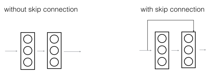 ResNet Residual Network Architecture Skip Connections