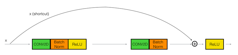 ResNet Residual Network Keras Implementation Identity Block