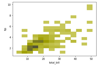 Histogram in Seaborn - Example - 10