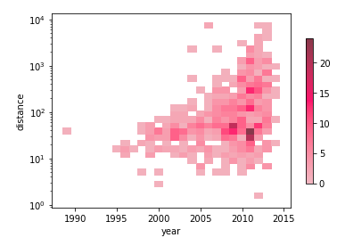 Histogram in Seaborn - Example - 11
