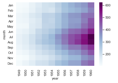 sns.heatmap() - Example 4