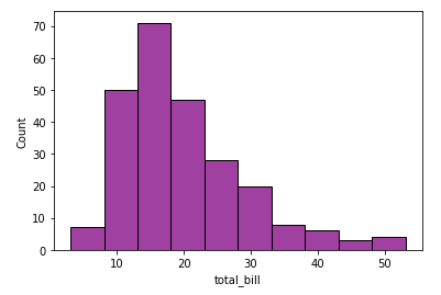 Seaborn Histogram Plot - Example 3