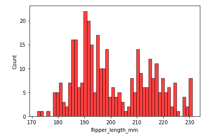 Seaborn Histogram - Example 4