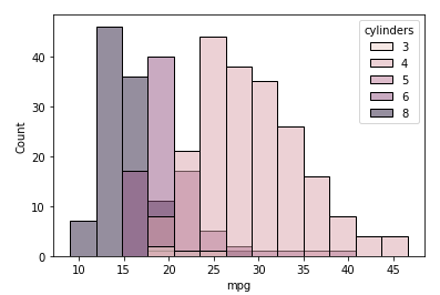 Seaborn histplot() - Example 5