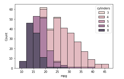 Seaborn histplot() - Example 6