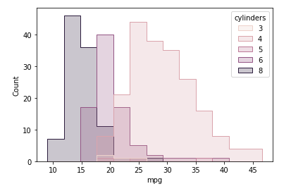 Seaborn histplot() - Example 7