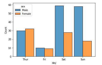 Histogram in Seaborn - Example - 9