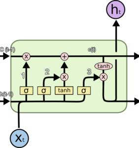 Keras LSTM Layer - Memory Cell