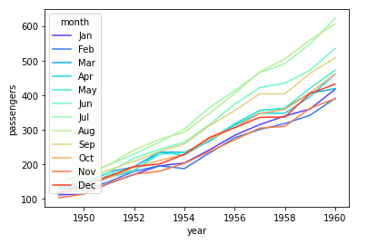 Seaborn Line Plot