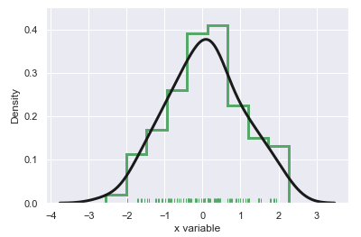 Distplot with Rug, KDE and Histogram plot