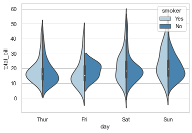 Seaborn Violin Plot
