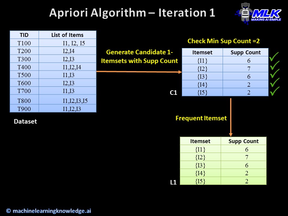 Apriori Algorithm Example - Iteration 1