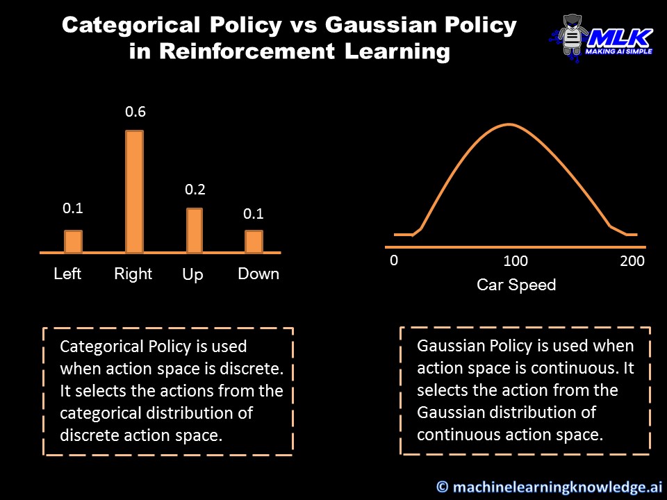 Categorical Policy vs Gaussian Policy in Reinforcement Learning
