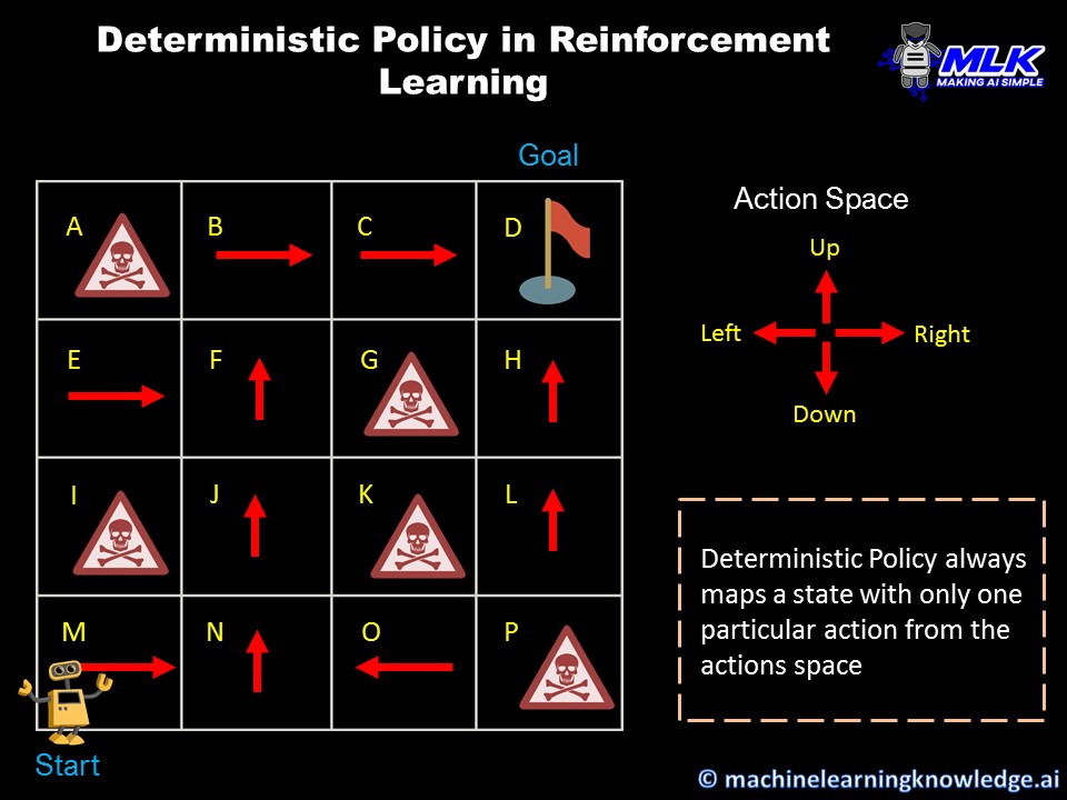 Deterministic Policy in Reinforcement Learning