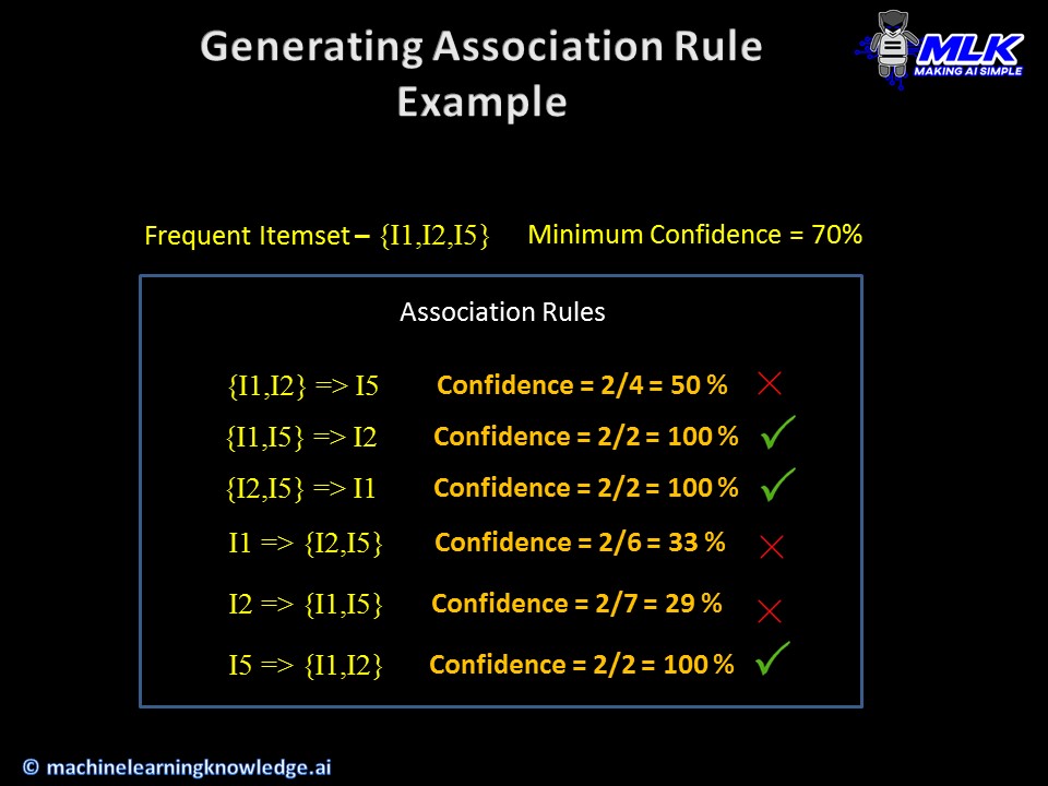 Example of Generating Association Rule