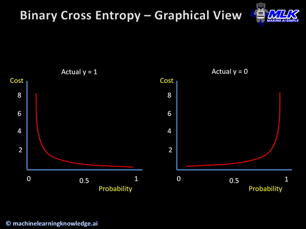 PyTorch Loss Functions Intuition for Binary Cross Entropy
