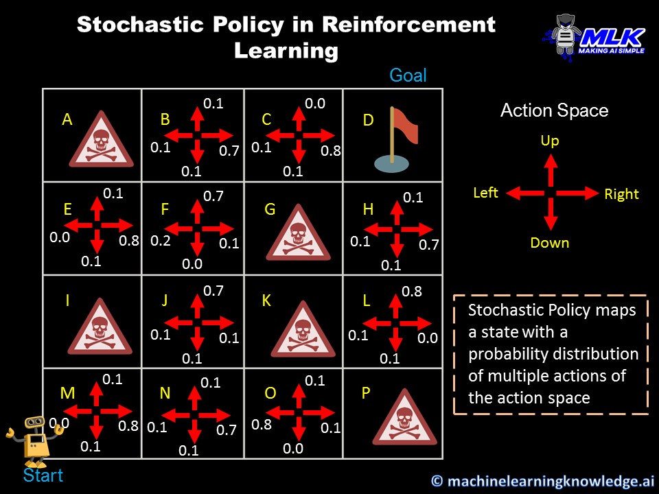 Stochastic Policy in Reinforcement Learning