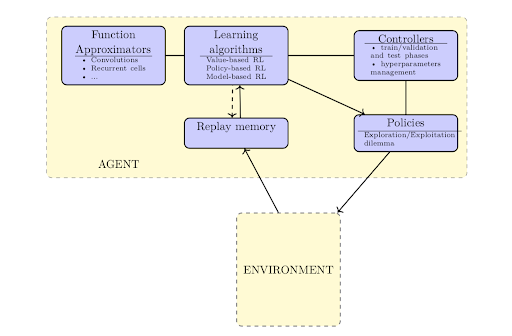 Reinforcement Learning Libraries