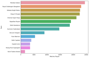 IPL data analysis python project