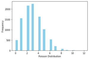 Different Types of Probability Distributions for Machine Learning and Data Science