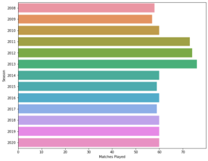 IPL data analysis python project