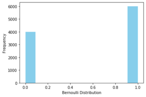 Bernoulli Probability Distribution in Python